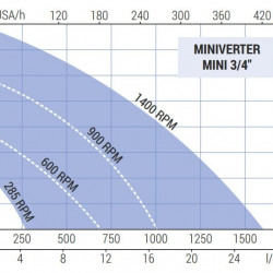 Импеллерный насос для виноградного сусла LIVERANI MINIVERTER MINI 3/4" NR MF 0,56 кВт, 285-1400 об/мин, 220В моноблочный со встроенным частотником