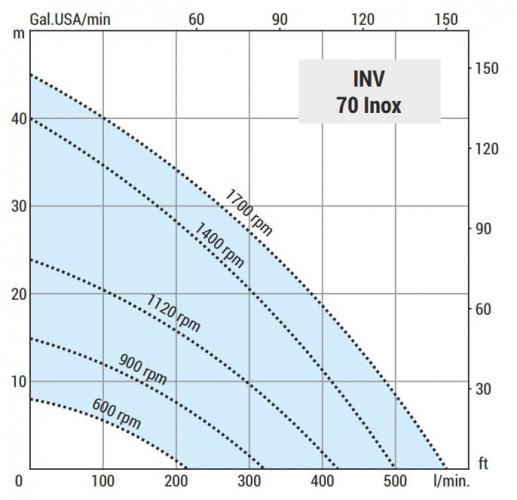 Vortexpumpe für Ölförderung LIVERANI INV 70 Inox, TF/M, 7,5 kW, 600–1700 U/min, 380 V, AISI 316 mit Frequenzumrichter, auf einem Fahrgestell