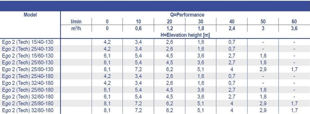 Циркуляційний насос Ebara Ego 2 Tech 25/80-180, 220V з електронним керуванням