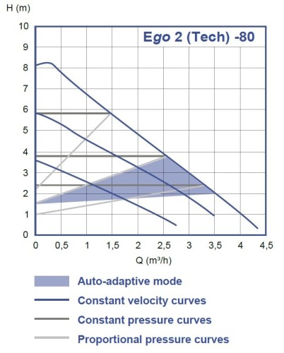 Циркуляційний насос Ebara Ego 2 Tech 25/80-180, 220V з електронним керуванням