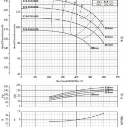 Консольный насос для орошения BS 125-315/1850 (360/120,8), 185kW, 2900 без двигателя