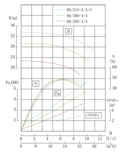 Bomba en línea IHG TKHG 80/300-4/4 (23/28), 4 kW, AISI 304, acero inoxidable 1450