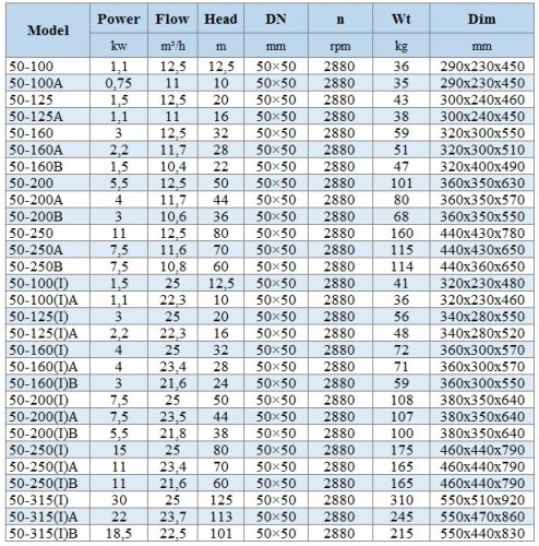 IHG BGLHB 50-315(I) (25/125), 30kW, 2880, Ex Stainless Steel Vertical Pump