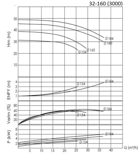 BTKF 32-160, 4 kW - Einstufige Konsolenpumpe (3000)