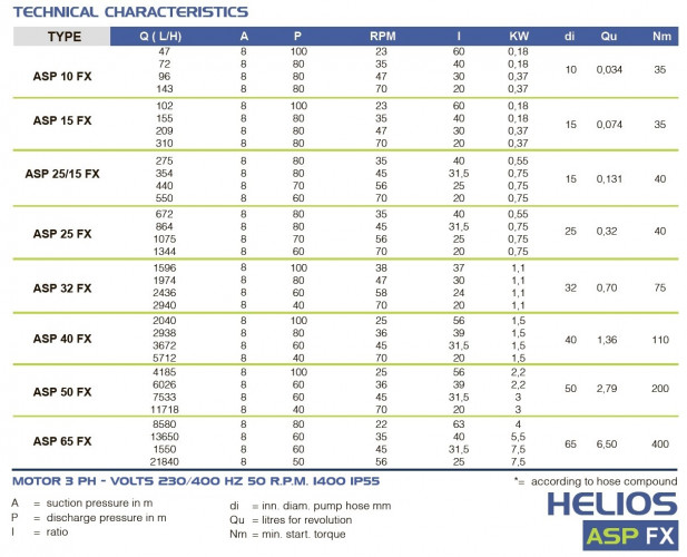 Шланговий насос для протравника FLUIMAC HELIOS ASP 25 FX 672 л/год, 0,55 кВт, 35 об/хв