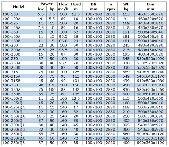 BGW 100-100 (100/12,5), 5,5kW, 2880 насос центробіжний горизонтальний