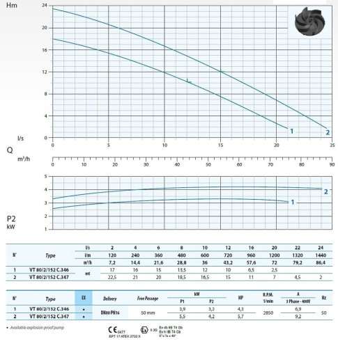 Bomba sumergible Dreno VT-EX 80/2/152 C.347 con rodete vortex