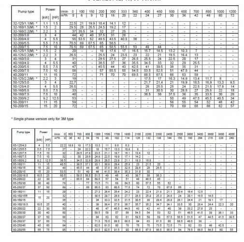 Насос 3M 50-125/2.2 M, 220V