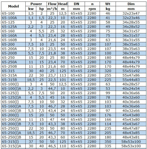 BGWB 65-100(I) (50/12,5), 3kW, 2880, Ех насос центробіжний горизонтальний