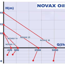 Bomba de aceite vegetal NOVAX 10 Oil