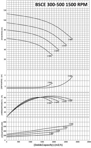 BSCE 300-500 (1500) dwukierunkowa pompa wlotowa bez silnika