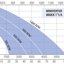 Импеллерный насос для глицерина LIVERANI MINIVERTER MIDEX 1"1/4 NR MF 0,75 кВт, 285-1400 об/мин, 220В моноблочный со встроенным частотником