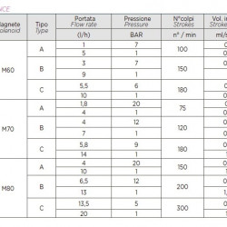 Pompa dozująca elektromagnetyczna PDE HC151+ PI-MA M80 240V PVDF-CE-DT, 4-20 l/h, 20-1 bar