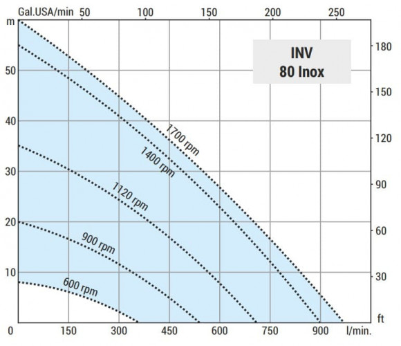 Wirbelpumpe zum Fördern LIVERANI INV 80 Inox, TF/M, 15 kW, 600–1700 U/min, 380 V, AISI 316 mit Frequenzumrichter, auf einem Fahrgestell