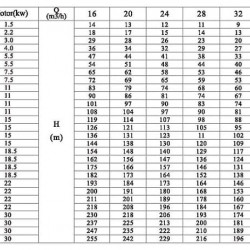 Multistage pump CDLF 32-90, AISI 316