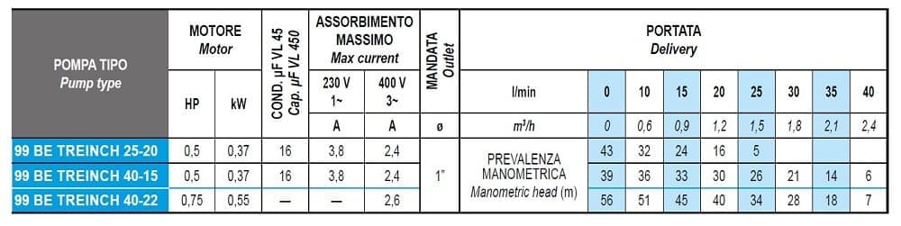 Погружний свердловинний насос 3 дюйма 99 BE TREINCH 25-20, 220V