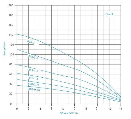 Bomba de pozo multietapa 4SRM818-2.2