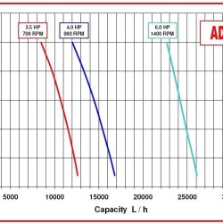 Насос импеллерный для клея AlphaDynamic AD50/01 3kW