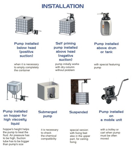 PHOENIX P400 PVDF SANTOPRENE+PTFE Pneumatic Diaphragm Pump for formic acid, 380 l/min