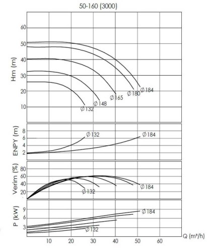 BTKF-I 50-160, 7,5 kW inline Pumpe (3000)