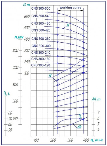 Sektionalpumpe auf einem Rahmen CNS 300-480 mit einem 630-kW-Motor, 1500 U/min