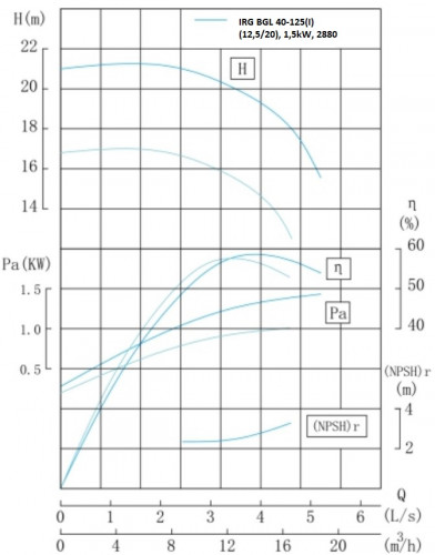 IRG BGL 40-125(I) (12,5/20), 1,5kW, 2880 odśrodkowa pompa pionowa