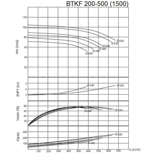 BTKF 200-500 Насос консольний одноступінчатий (1500)