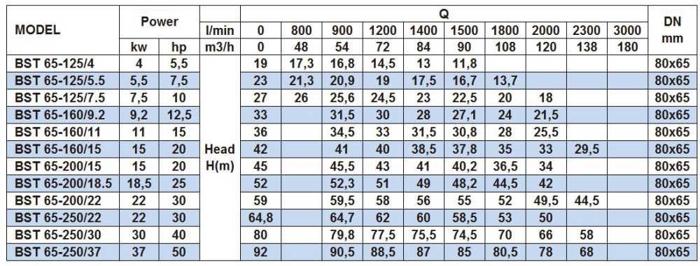 Bomba centrífuga monobloque BST 65-200/15, 3000