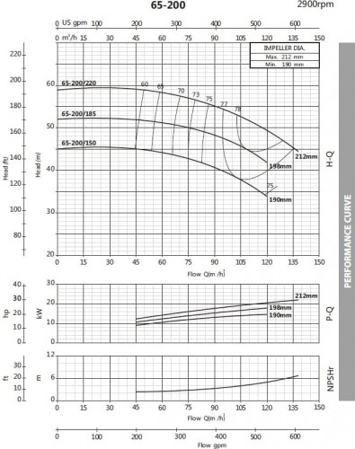 Bomba centrífuga monobloque BST 65-200/15, 3000