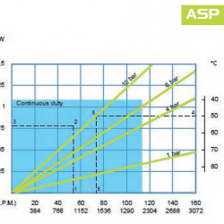 Schlauchpumpe für Koagulationsmittel FLUIMAC HELIOS ASP 25 FX 864 l/h, 0,75 kW, 45 U/min