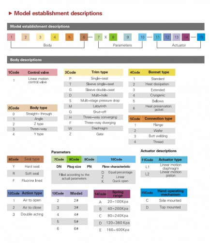 DN150 Regelventil mit pneumatischem Antrieb 10T11Y-DNx15040Z-L112C-C (Gehäuse aus Gusseisen, Sattel SS304) Stellungsregler YT-1000, 4-20 mA