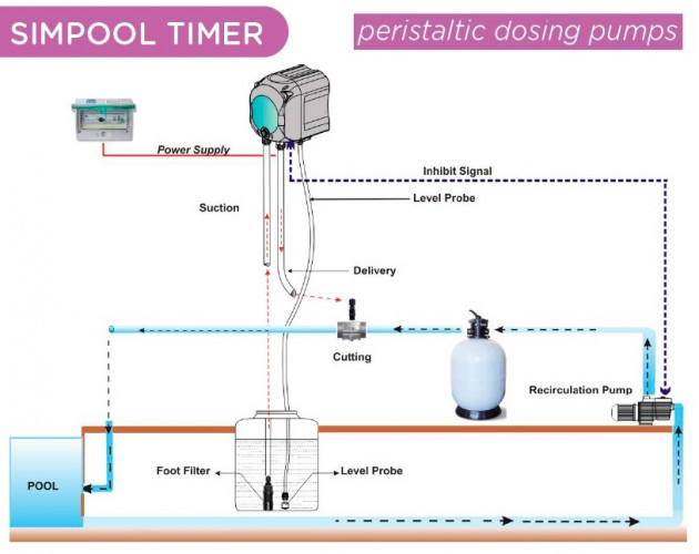 Bomba dosificadora peristáltica AQUA PDP SIMPOOL TIMER 1,4-01 - 230V - SANTOPRENE - BLANCA