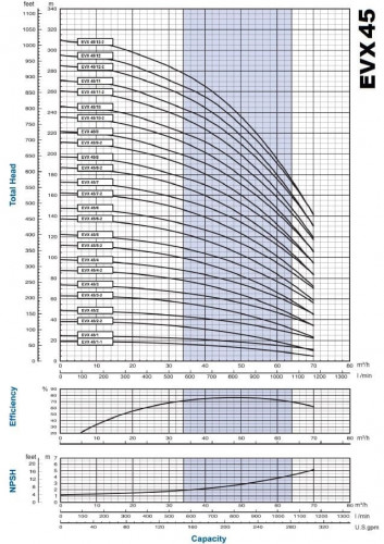 Многоступенчатый насос EVX 45/4-2a, 15 кВт, 65 м3/ч, 88м, 380V/T, AISI 304 (EBARA EVM)