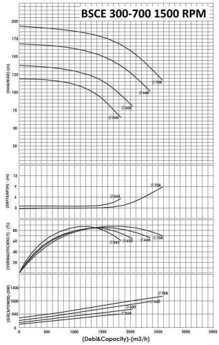 BSCE 300-700(1500) - Double Suction Split Case Pump Without Engine