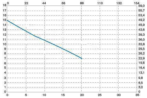 Vertikale Kreiselpumpe IM 110, PVDF, 500 mm, VITON