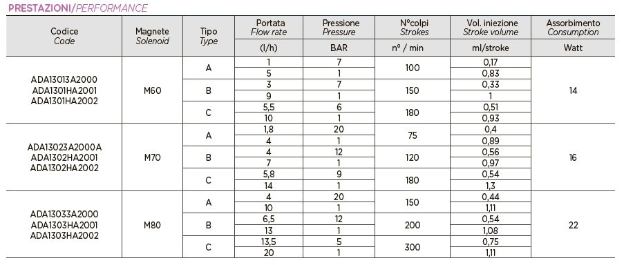 Bomba dosificadora para mantenimiento del nivel de pH PDE HC151+ PH-RX M60 240V PVDF-CE-VT, 1-10 l/h, 7-1 bar