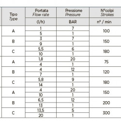 Pompa dozująca do utrzymania poziomu pH PDE HC151+ PH-RX M60 240V PVDF-CE-VT, 1-10 l/h, 7-1 bar