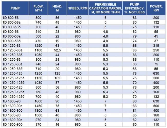 Agregat pompowy 1D800-56, 200 kW, 1500 dwustrumieniowe