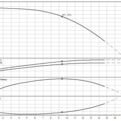 MEDANA CH1-L.1002-1/E/E/10T Bomba multietapas WILO para abastecimiento de agua