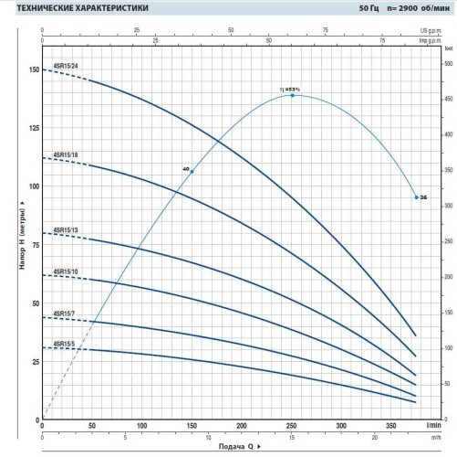 The well pump 4SR15m/5