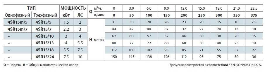 The well pump 4SR15m/5