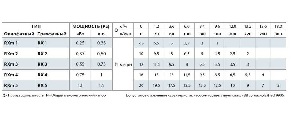 Насос дренажный Pedrollo RXm 5\40