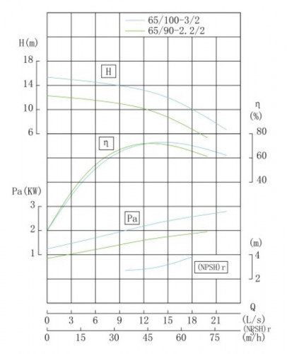 TKHWB 65/90-2.2/2 (44,7/10), 2,2 kW, AISI 304, 2900, Ex bomba horizontal de acero inoxidable