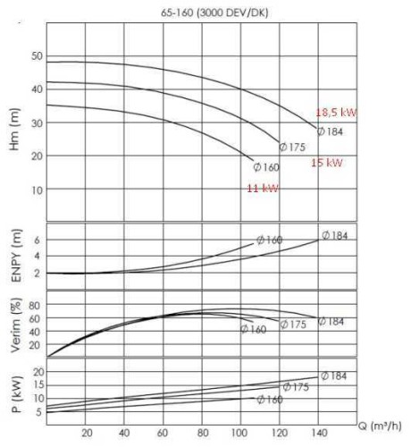 Unité de pompe pour huile thermique ВTKF-K 65-160, 15kW (3000)
