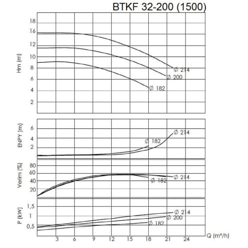 BTKF 32-200 Насос консольний одноступінчатий (1500)