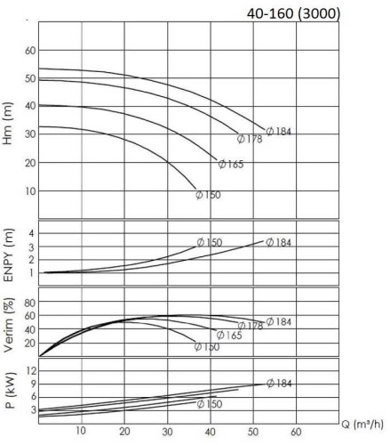 BTKF 40-160, 5.5 kW - насос одноступенчатый консольный (3000)
