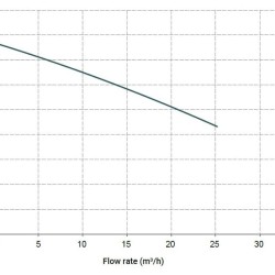 Горизонтальний відцентровий насос МВ 120 PP TL-VITON
