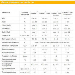 Інертні керамічні кулі  DURANIT® D-92, 1 1/4, VFF