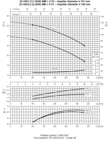 Pumpe Ebara 3M 32-160/1,5, 380V