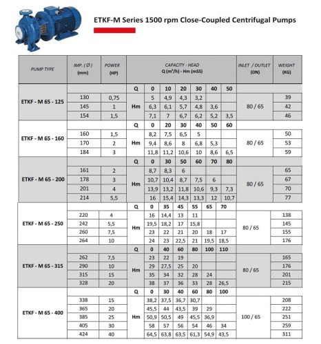 Моноблочний насоc для опалення ETKF-M 65-250, 5,5 kW, 1500